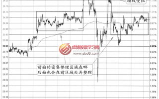 分时图阻力信号：左右密集区震荡+二次探顶后高点下移+颈线受阻