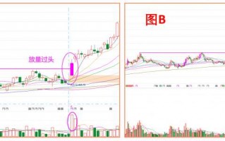 前高突破时的成交量问题，轻松过头或放量过头（图解）