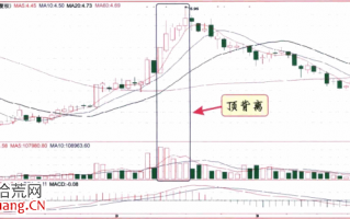 什么是成交量的顶背离、底背离？如何分析（图解）