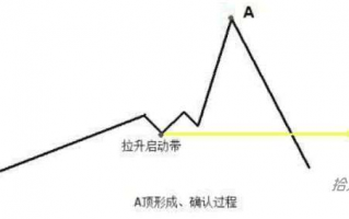 A顶/尖顶见顶形态基础知识入门详解