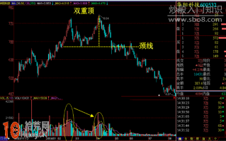 双重顶（两层顶）K线逃顶形态看盘技巧图解