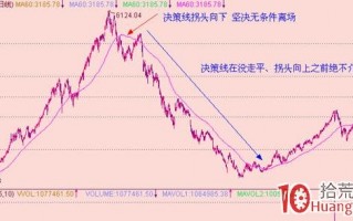 均线炒股系统精髓图解（四）：决策线