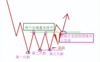 三重底反转形态详解