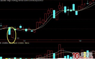 大幅低开的技术形态分析与买股时机图解