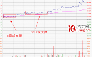 分时图形态分析：多重底要点及其实战应用（图解）