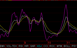 什么是KDJ指标钝化现象？如何处理KDJ指标钝化使买卖操作更精准？（图解）