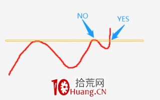 怎么能避过洗盘？（图解）