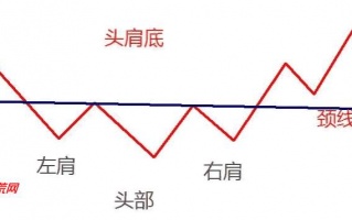 股票见底结构模型：头肩底（图解）