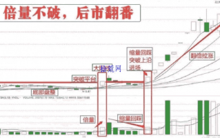 横盘突破，倍量不破形态（图解）