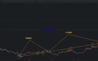 从零教你炒股之趋势线课程：趋势线相关概念梳理（图解）