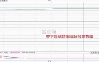 下影阳线分时详解