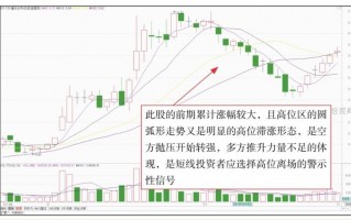 K线组合转势形态5：圆弧顶与圆弧底详解