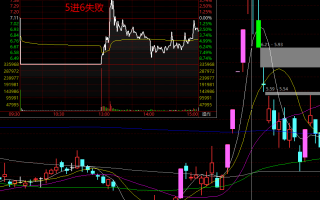 涨停板学深度教程 17：龙头股5进6的情绪板炒作逻辑
