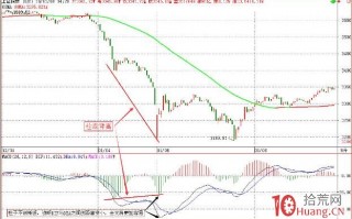 关于macd指标背离的有效性（图解）