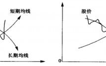 均线战法的理论基础