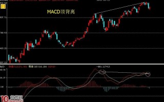 MACD顶背离卖股操作实战图解