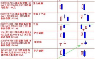 图解上证指数日K线顶部K线、K线组合一览表