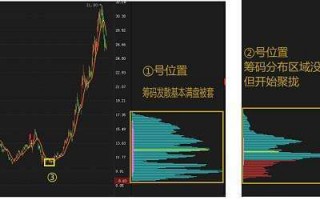 筹码分布教程5：如何用筹码分布看历史运行轨迹（图解）