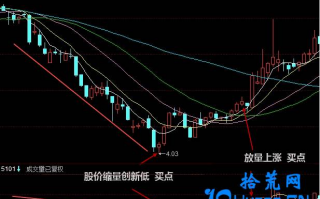 股价缩量创新低的做多逻辑（图解）