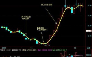 强势股炒股技巧图解：利用3日均线抓主升浪