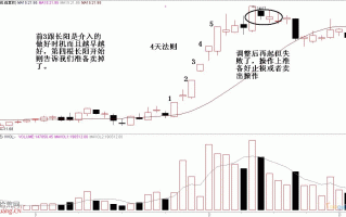 图解股票上涨调整的规律：4天法则与3小波段法则