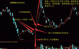 一字板后资金重新估值模式（案例图解）