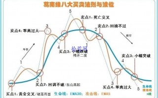 均线典型形态（图解）