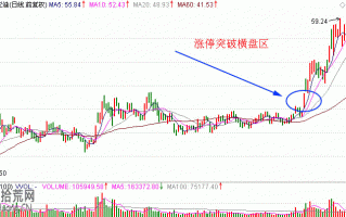涨停板买入法详解：涨停板突破横盘区时如何操作图解